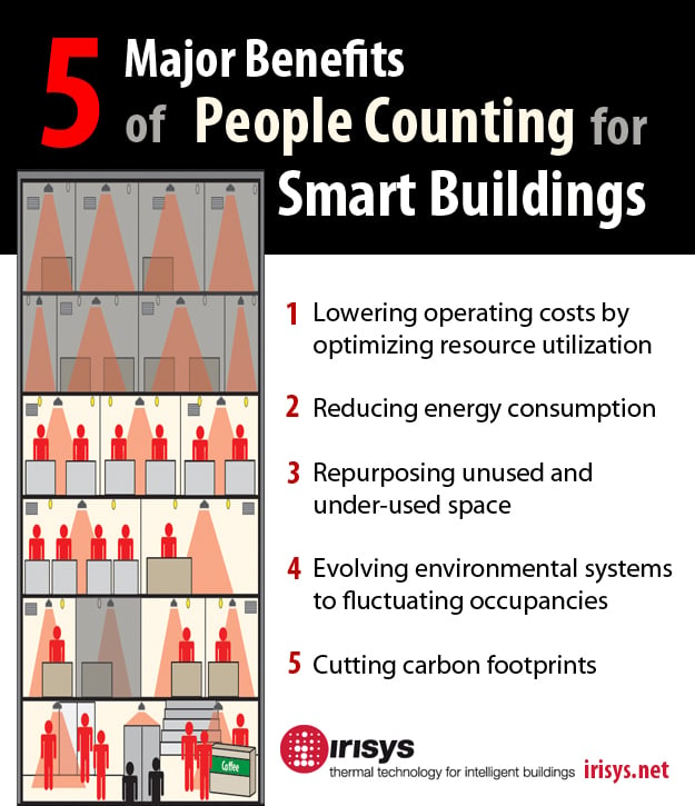 People Counting for Smart Buildings