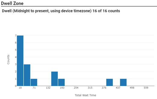 Dwell Histogram