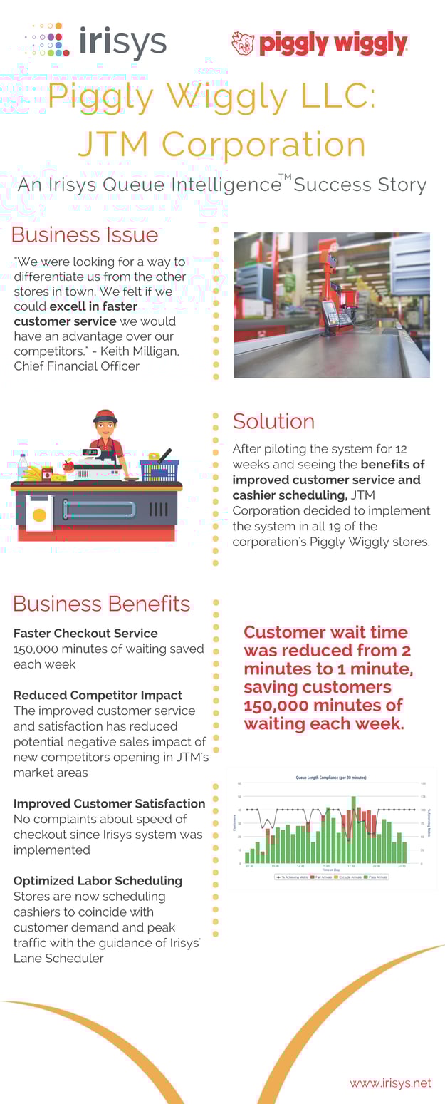 Irisys - Piggly Wiggly LLC- JTM Corporation Infographic FINAL 1.3.2017.png