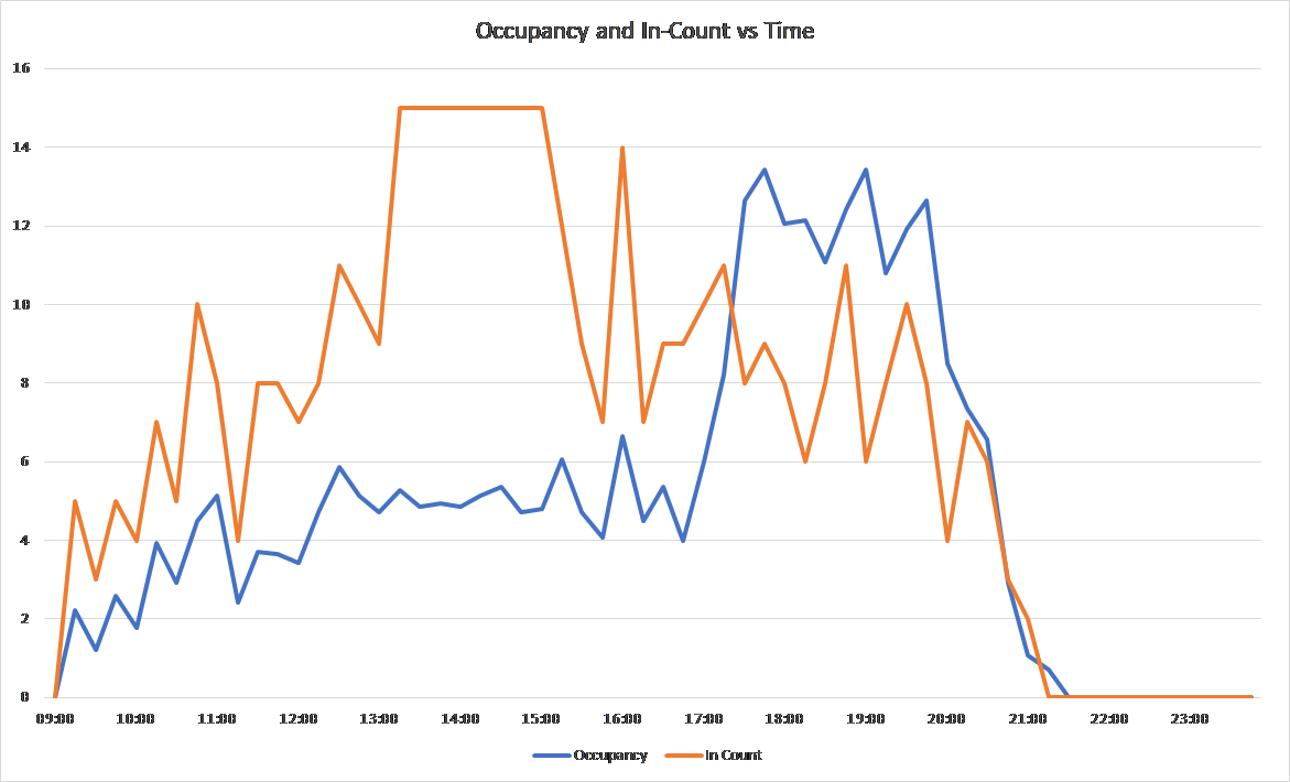 Occupancy