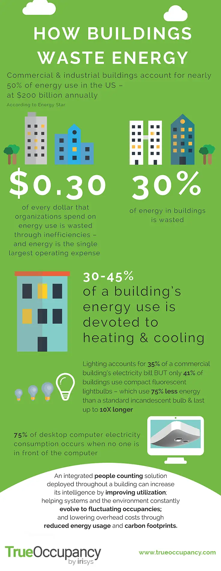 How Buildings Waste Energy - True Occupancy