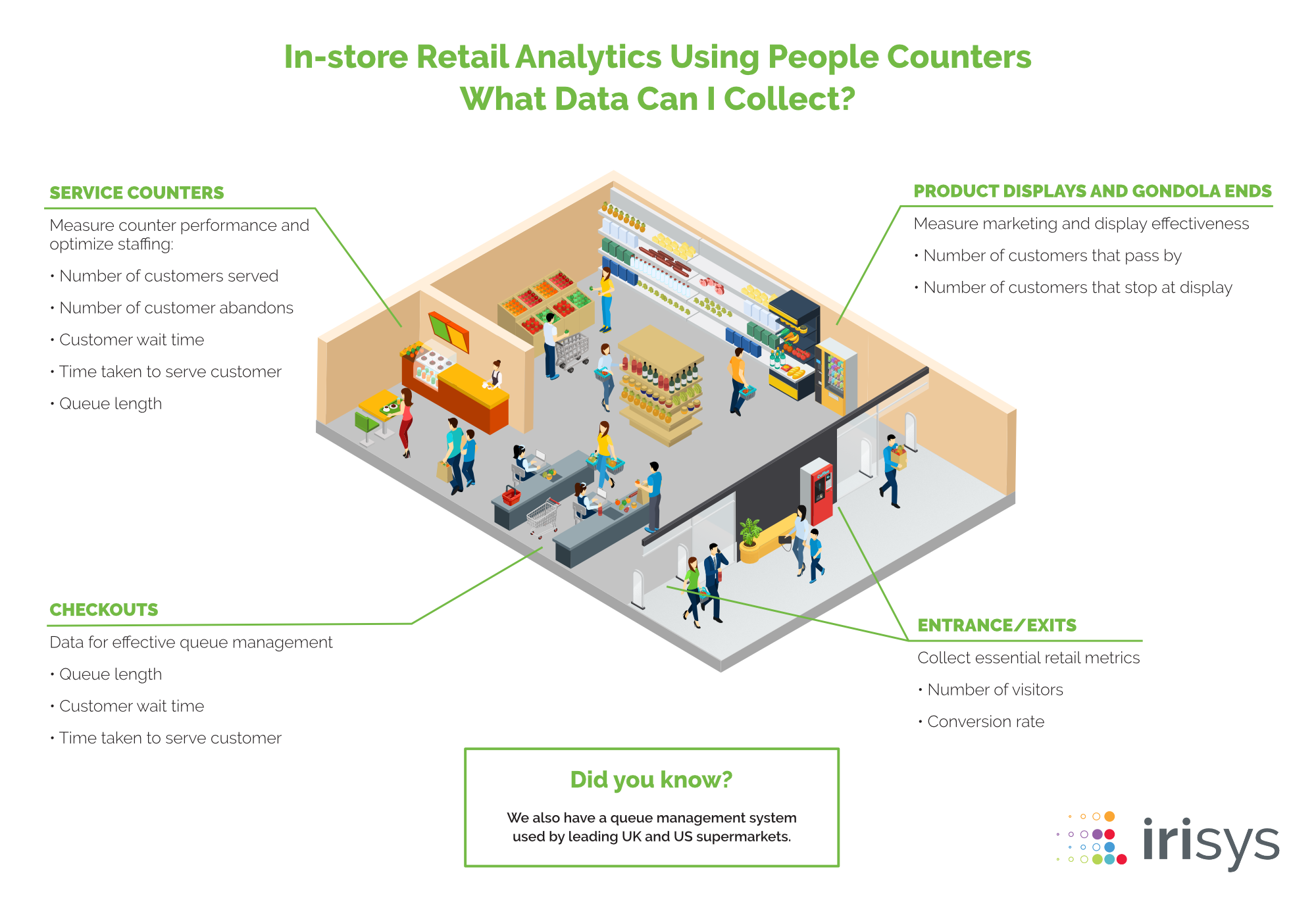 Irisys Retail Analytics Infographic